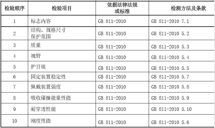 摩托車頭盔CCC認證標準