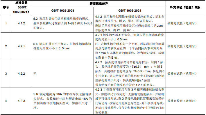 GB/T 1002 新舊標準主要差異