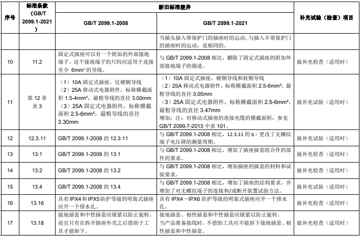 GB/T 2099.1 新舊標準主要差異