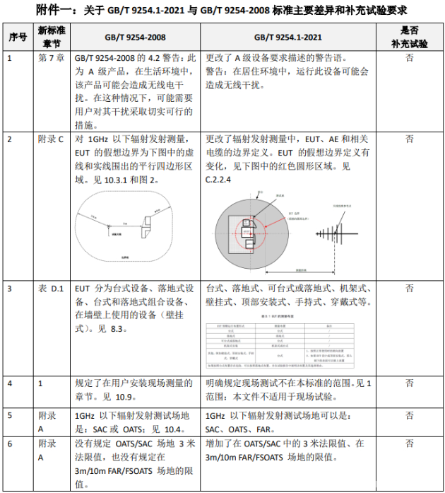 GB/T 9254.1-2021與GB/T 9254-2008差異