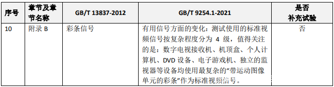 GB/T 9254.1-2021與GB/T 13837-2012差別