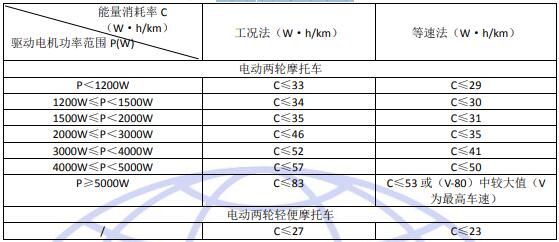 電驅(qū)動摩托車試驗(yàn)要求